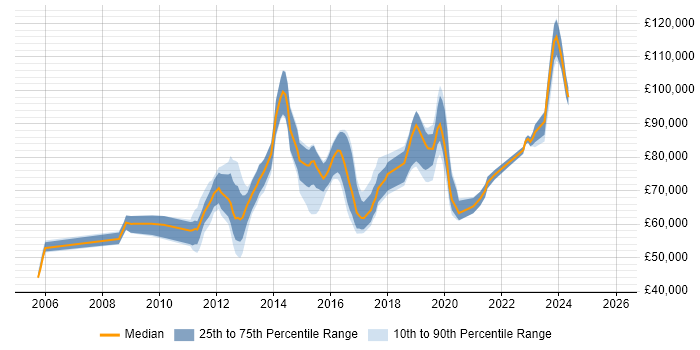Salary distribution trend for jobs in Bedfordshire citing Enterprise Architecture