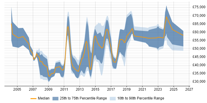 Salary distribution trend for jobs in Bedfordshire citing Enterprise Software