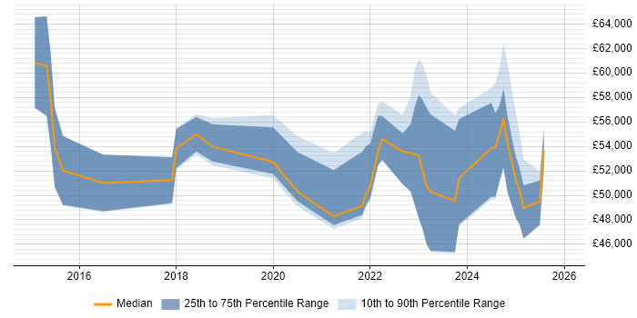 Salary distribution trend for jobs in Bedfordshire citing Entra ID
