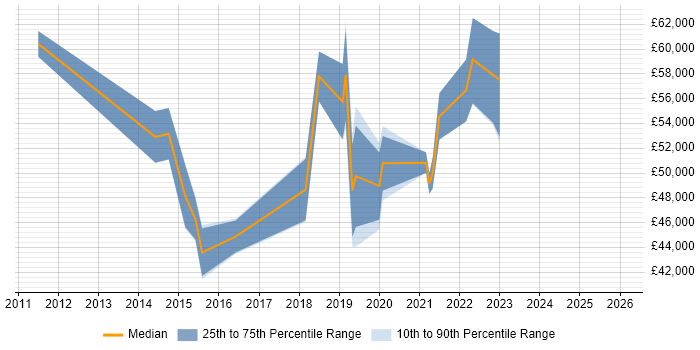 Salary distribution trend for jobs in Bedfordshire citing Epics