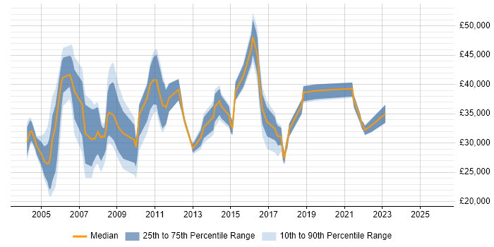 Salary distribution trend for jobs in Bedfordshire citing EPoS
