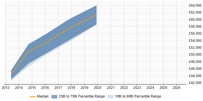 Salary distribution trend for jobs in Bedfordshire citing Erlang
