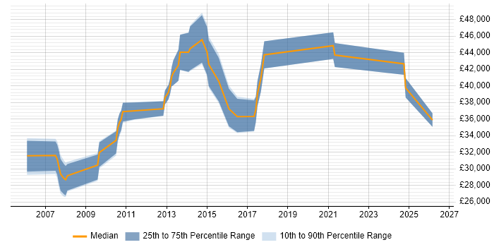 Salary distribution trend for ERP Analyst job vacancies in Bedfordshire
