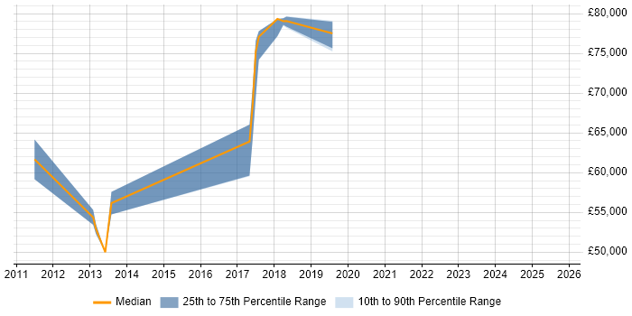 Salary distribution trend for ERP Architect job vacancies in Bedfordshire Salary distribution trend for ERP Architect job vacancies in Bedfordshire