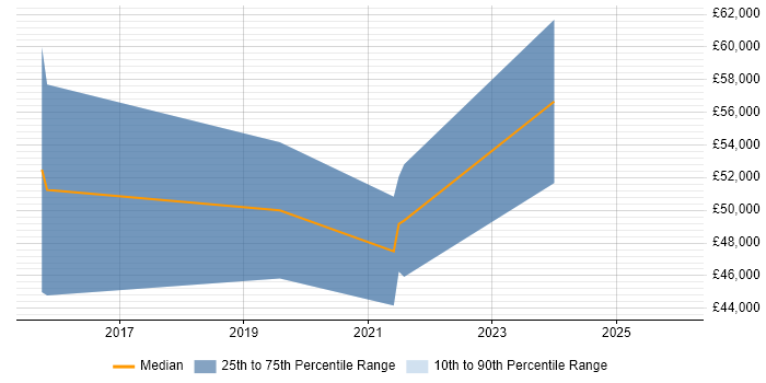 Salary distribution trend for ERP Consultant job vacancies in Bedfordshire