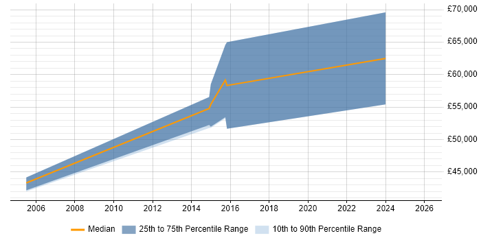 Salary distribution trend for ERP Developer job vacancies in Bedfordshire