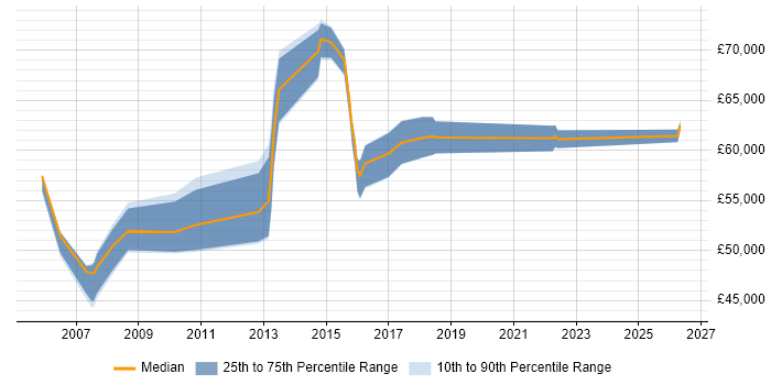 Salary distribution trend for ERP Manager job vacancies in Bedfordshire