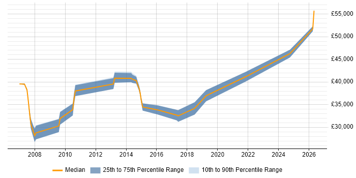 Salary distribution trend for ERP Support job vacancies in Bedfordshire