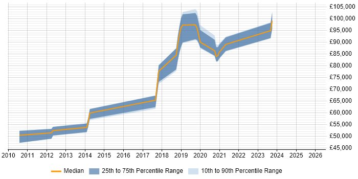 Salary distribution trend for jobs in Bedfordshire citing Event-Driven Architecture