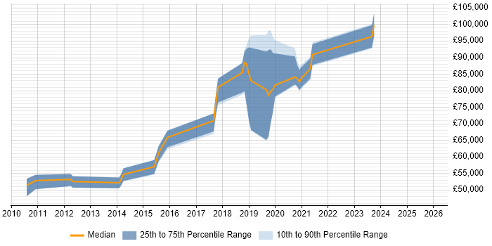 Salary distribution trend for jobs in Bedfordshire citing Event-Driven