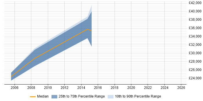 Salary distribution trend for jobs in Bedfordshire citing FileMaker