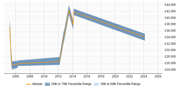 Salary distribution trend for jobs in Bedfordshire citing Financial Analysis