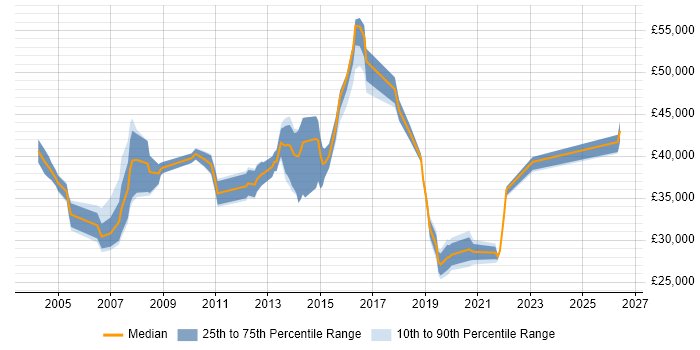 Salary distribution trend for Financial Analyst job vacancies in Bedfordshire