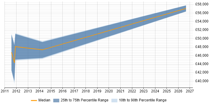 Salary distribution trend for jobs in Bedfordshire citing Finite Element Analysis