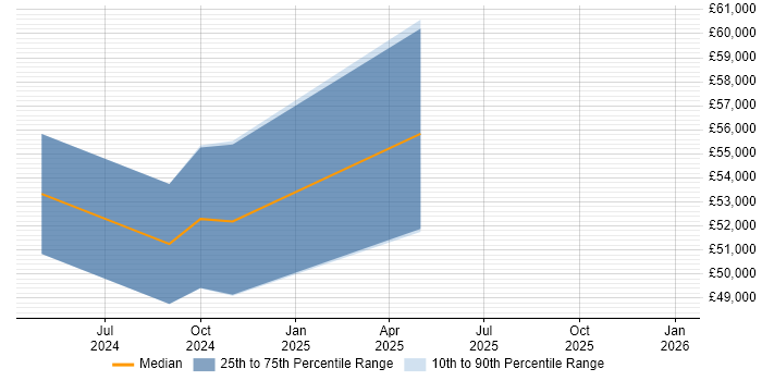 Salary distribution trend for jobs in Bedfordshire citing Firebase