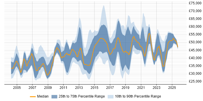 Salary distribution trend for jobs in Bedfordshire citing Firewall