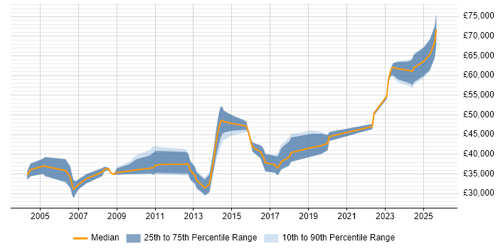 Salary distribution trend for jobs in Bedfordshire citing Firmware