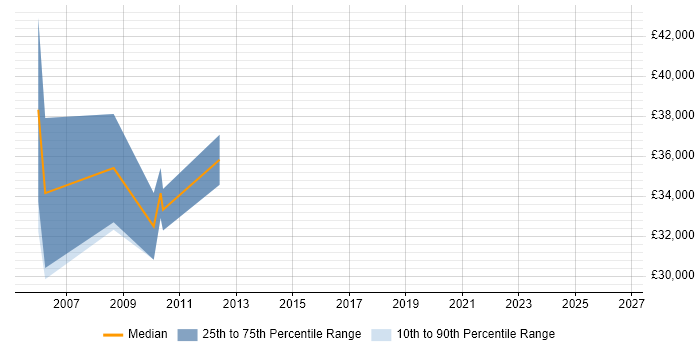 Salary distribution trend for FPGA Design Engineer job vacancies in Bedfordshire