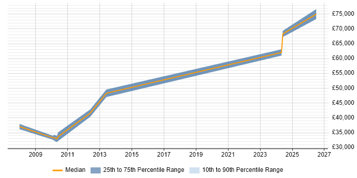 Salary distribution trend for jobs in Bedfordshire citing FPGA Design