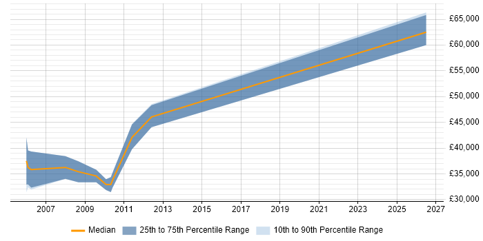 Salary distribution trend for FPGA Engineer job vacancies in Bedfordshire