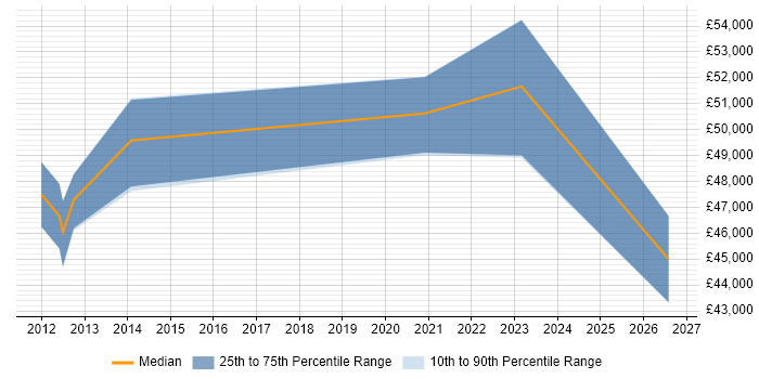 Salary distribution trend for Front-End Engineer (Client-Side Engineer) job vacancies in Bedfordshire
