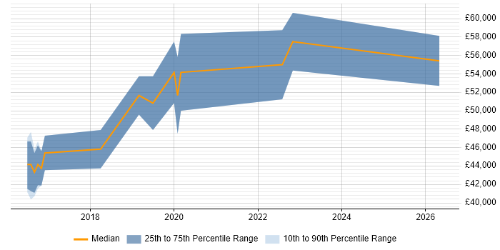 Salary distribution trend for Full-Stack .NET Developer job vacancies in Bedfordshire