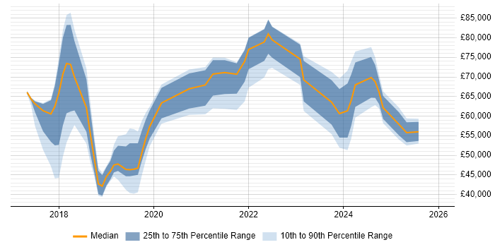 Salary distribution trend for jobs in Bedfordshire citing GDPR
