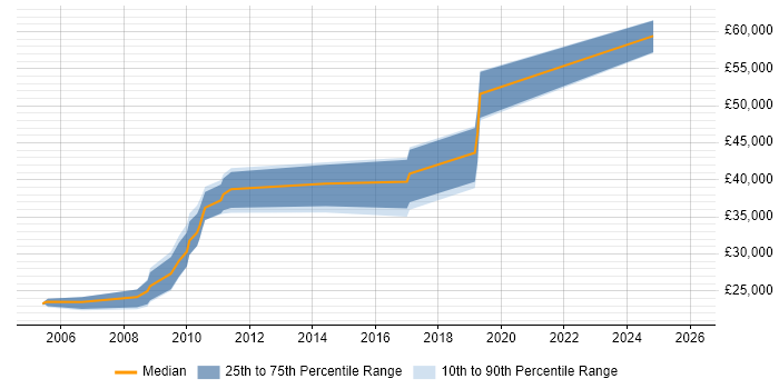 Salary distribution trend for jobs in Bedfordshire citing Geospatial Data