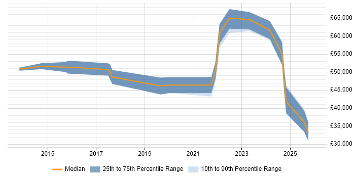 Salary distribution trend for jobs in Bedfordshire citing GitHub