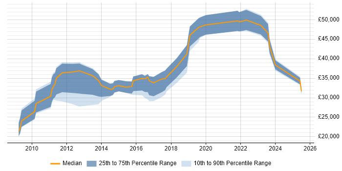 Salary distribution trend for jobs in Bedfordshire citing Google Analytics Salary distribution trend for jobs in Bedfordshire citing Google Analytics