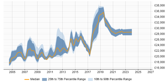 Salary distribution trend for Graduate job vacancies in Bedfordshire