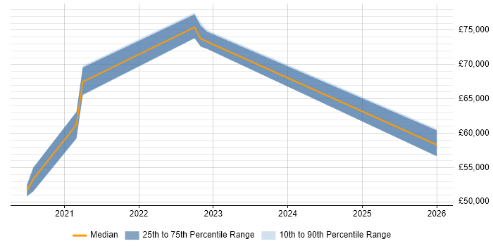 Salary distribution trend for jobs in Bedfordshire citing GraphQL