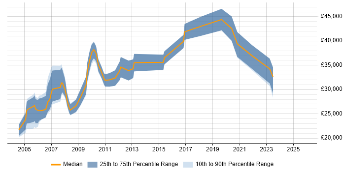 Salary distribution trend for Hardware Engineer job vacancies in Bedfordshire