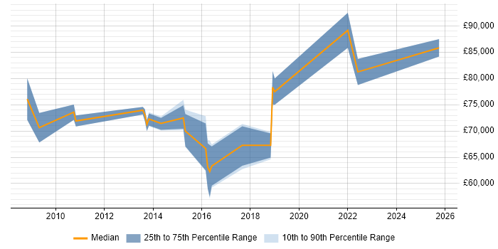 Salary distribution trend for Head of Delivery job vacancies in Bedfordshire