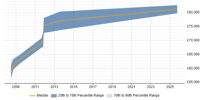 Salary distribution trend for Head of Software Development job vacancies in Bedfordshire