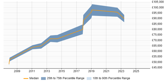 Salary distribution trend for Head of Technology job vacancies in Bedfordshire