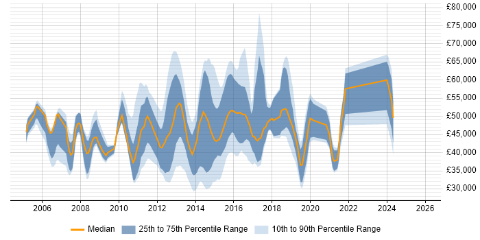 Salary distribution trend for jobs in Bedfordshire citing High Availability