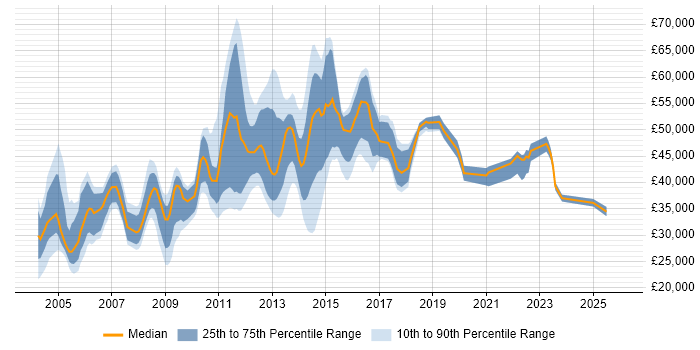 Salary distribution trend for jobs in Bedfordshire citing HP