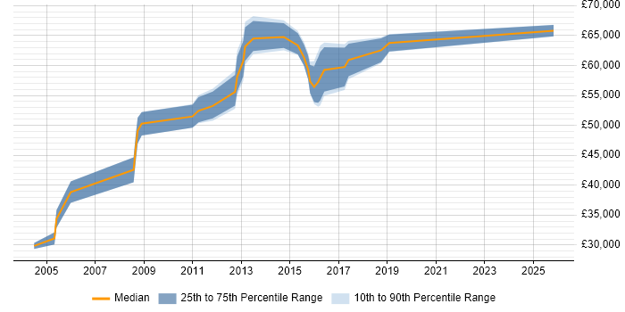 Salary distribution trend for HR Manager job vacancies in Bedfordshire
