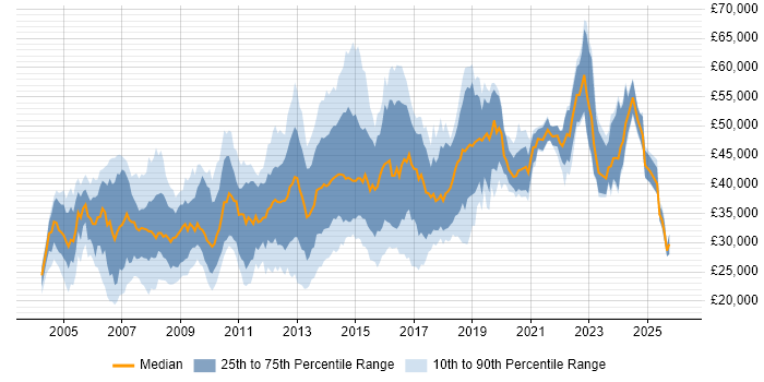 Salary distribution trend for jobs in Bedfordshire citing HTML
