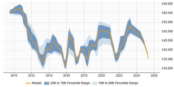 Salary distribution trend for jobs in Bedfordshire citing Hyper-V