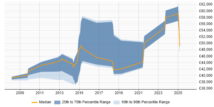 Salary distribution trend for jobs in Bedfordshire citing Infor M3