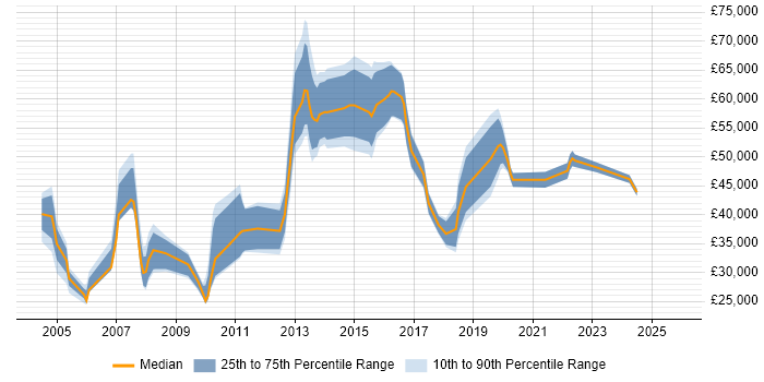 Salary distribution trend for jobs in Bedfordshire citing Information Management
