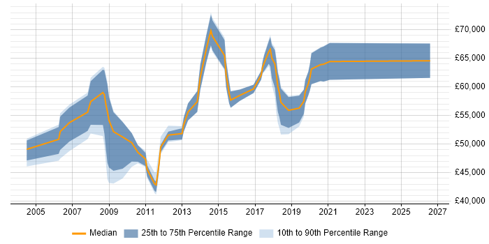 Salary distribution trend for Information Manager job vacancies in Bedfordshire