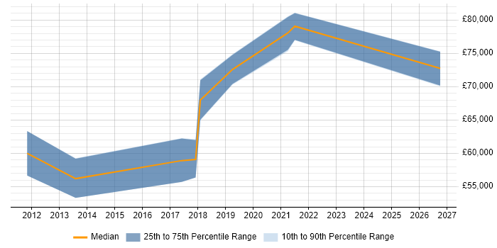 Salary distribution trend for jobs in Bedfordshire citing Information Security Governance