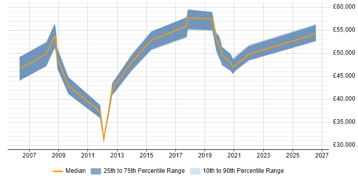 Salary distribution trend for jobs in Bedfordshire citing Information Security Management
