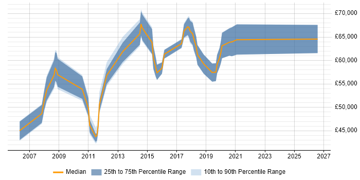 Salary distribution trend for Information Security Manager job vacancies in Bedfordshire