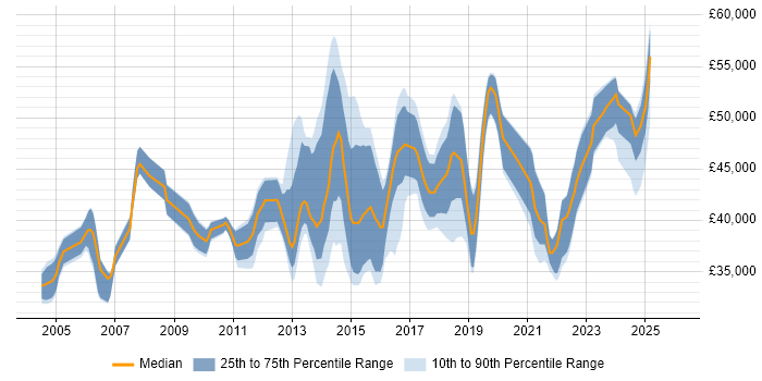 Salary distribution trend for Infrastructure Engineer job vacancies in Bedfordshire
