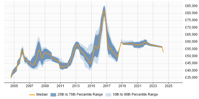 Salary distribution trend for Infrastructure Manager job vacancies in Bedfordshire