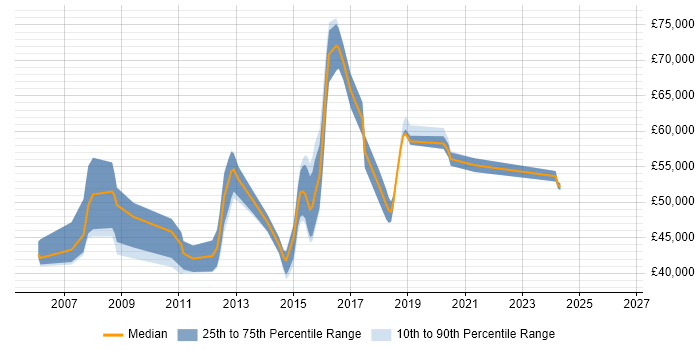 Salary distribution trend for Infrastructure Project Manager job vacancies in Bedfordshire
